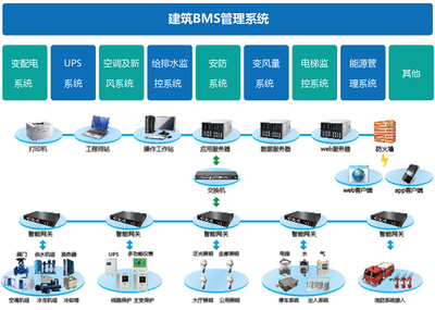 深度解析 如何区分BAS、BMS与IBMS三种主流建筑智能化系统集成模式
