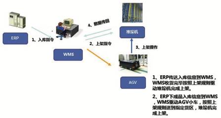 制药企业自动化仓储系统方案设计中的信息系统集成服务